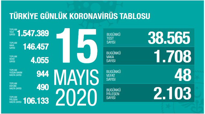 Türkiye'de koronavirüs nedeniyle hayatını kaybedenlerin sayısı 4055'e yükseldi