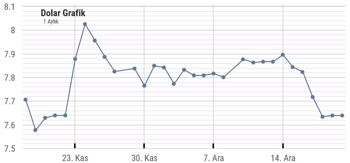 kasım aralık dolar kuru