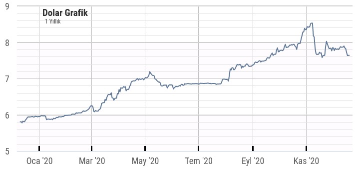 2020 dolar kuru