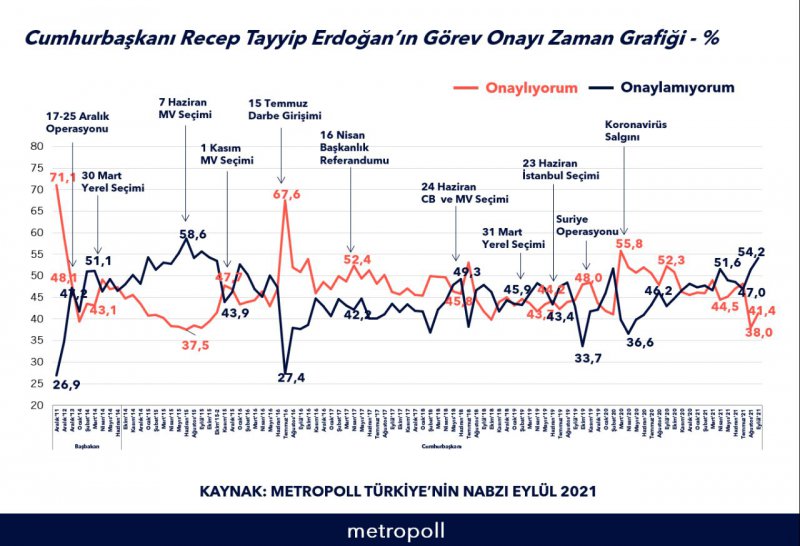 MetroPoll: Erdoğan’ın görev onayı düştü!
